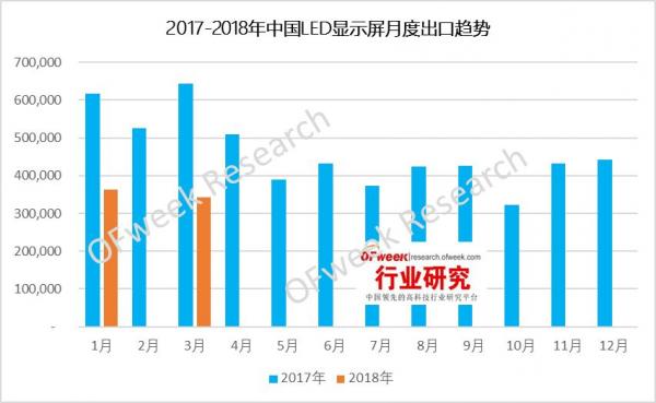 【数据】2018年一季度中国LED显示屏出口分析 