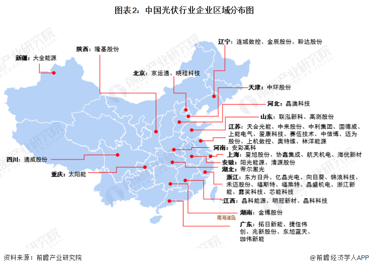 图表2：中国光伏行业企业区域分布图