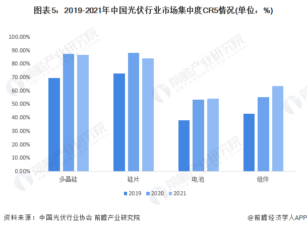 图表5：2019-2021年中国光伏行业市场集中度CR5情况(单位：%)