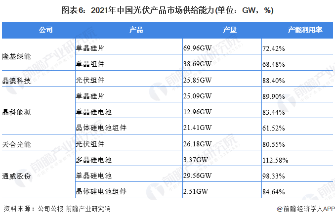 图表6：2021年中国光伏产品市场供给能力(单位：GW，%)
