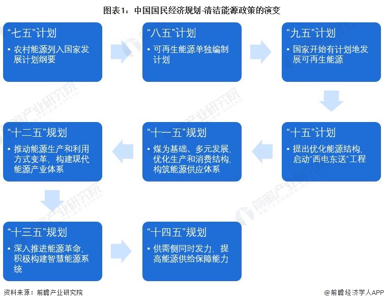 图表1：中国国民经济规划-清洁能源政策的演变