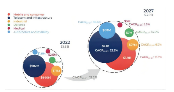  VCSEL发展迅猛！2022年市场规模有望达到16亿美元