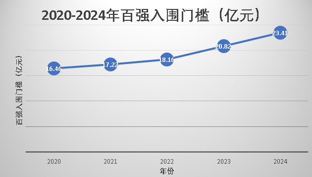 2020-2024百强入围门槛.png